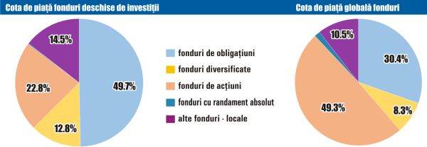 Activele nete ale fondurilor deschise locale au staţionat în luna aprilie la 27,9 mld RON